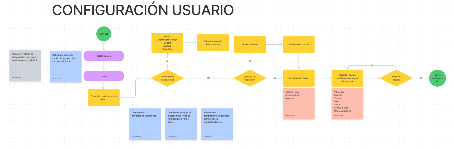 Diagrama UML del sistema Accesibilizar Patrimonio