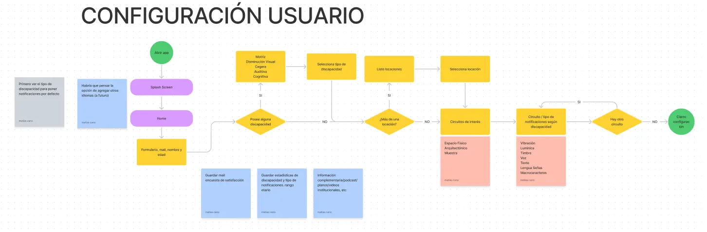 Diagrama UML del sistema Accesibilizar Patrimonio